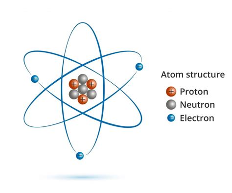 3 protons 4 neutrons 3 electrons|2.6: Protons, Neutrons, and Electrons in Atoms.